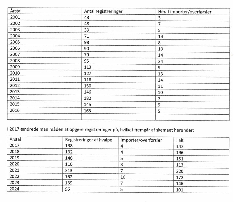 For dem der gerne vil vide hvor mange hvalpe der er født i DK, samt hvor mange TS der er importeret, så er her tal fra 2001 til 2024.